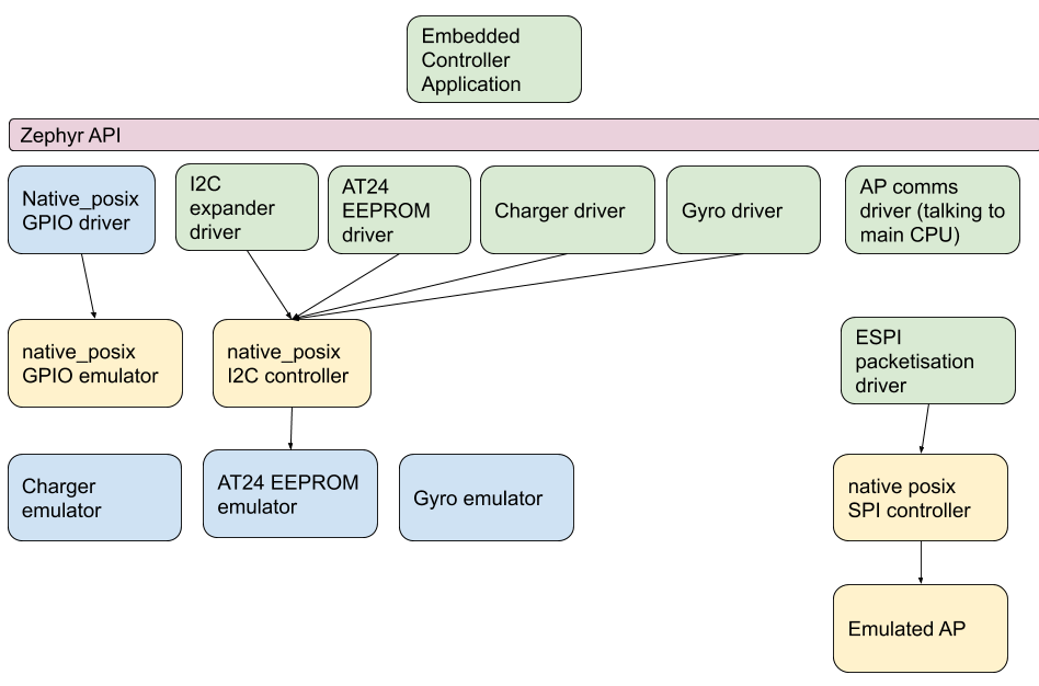 Example system, using emulators to implement a PC EC