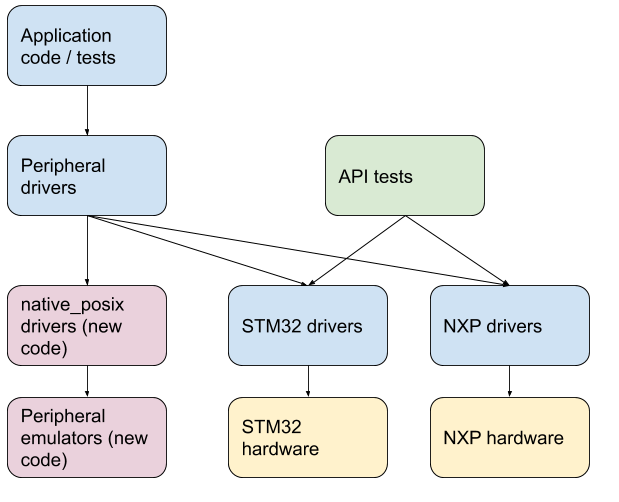 Emulator architecture showing tests, emulators and drivers